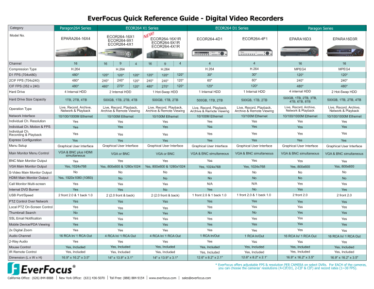 EverFocus Quick Reference Guide - Digital Video Recorders - Page 1