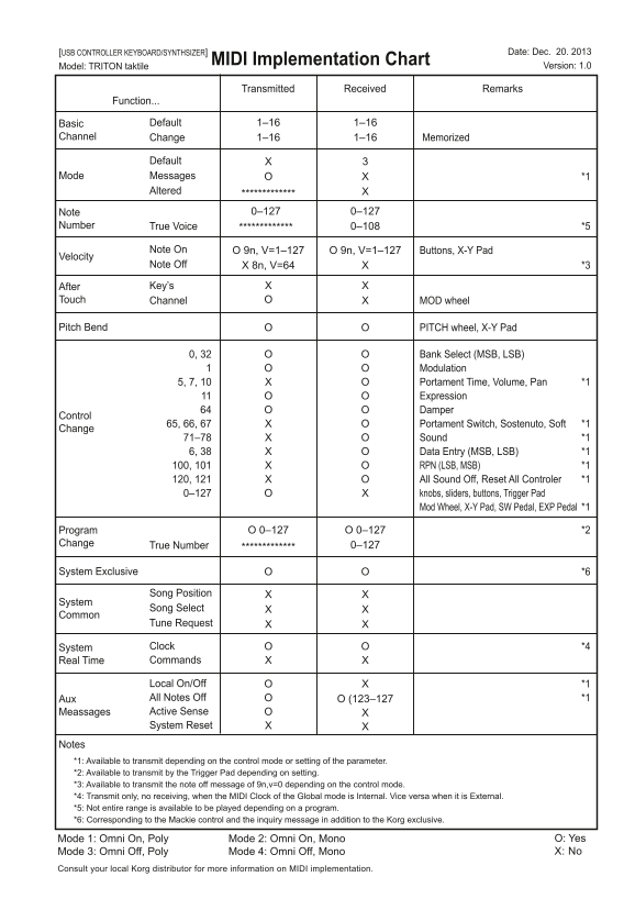 KORG TRTK MIDI Chart E Parameter Guide - Page 1
